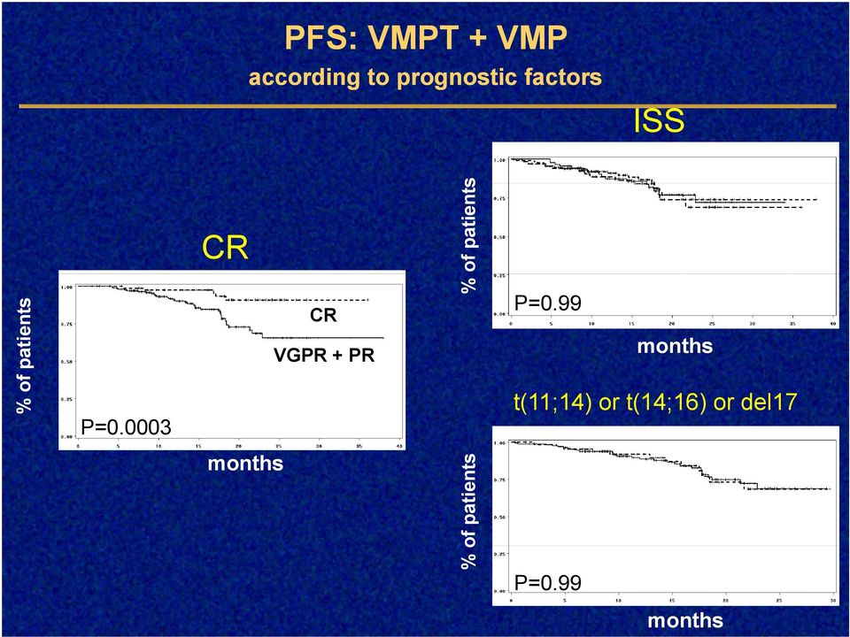 0003 CR VGPR + PR % P=0.