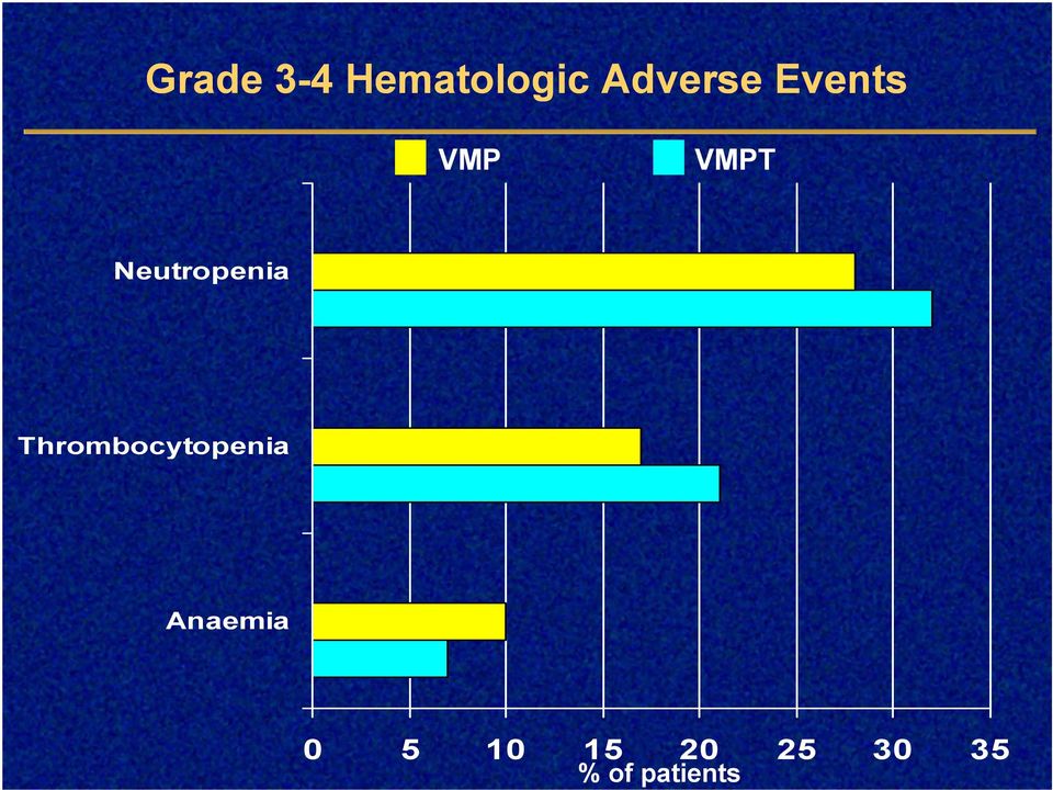 Thrombocytopenia Anaemia 0