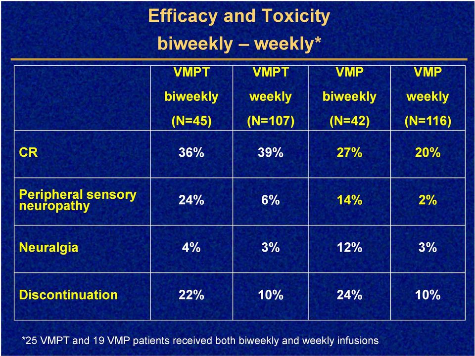 sensory neuropathy 24% 6% 4% 2% Neuralgia 4% 3% 2% 3%