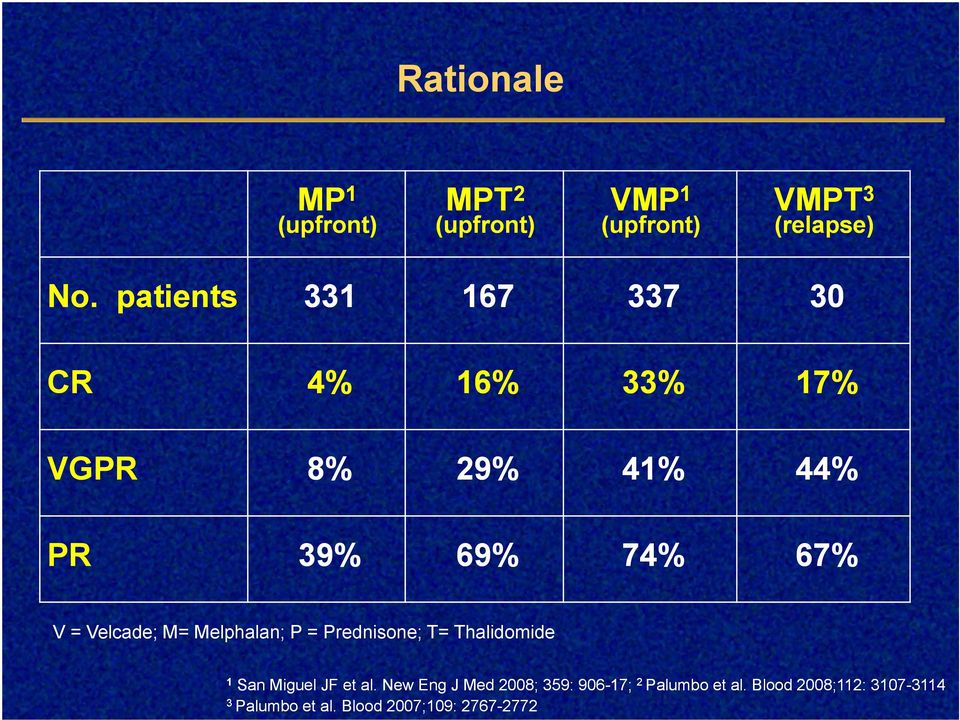 Velcade; M= Melphalan; P = Prednisone; T= Thalidomide San Miguel JF et al.