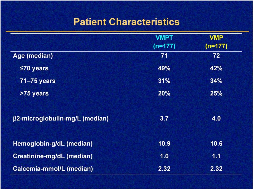 2-microglobulin-mg/L mg/l (median) 3.7 4.