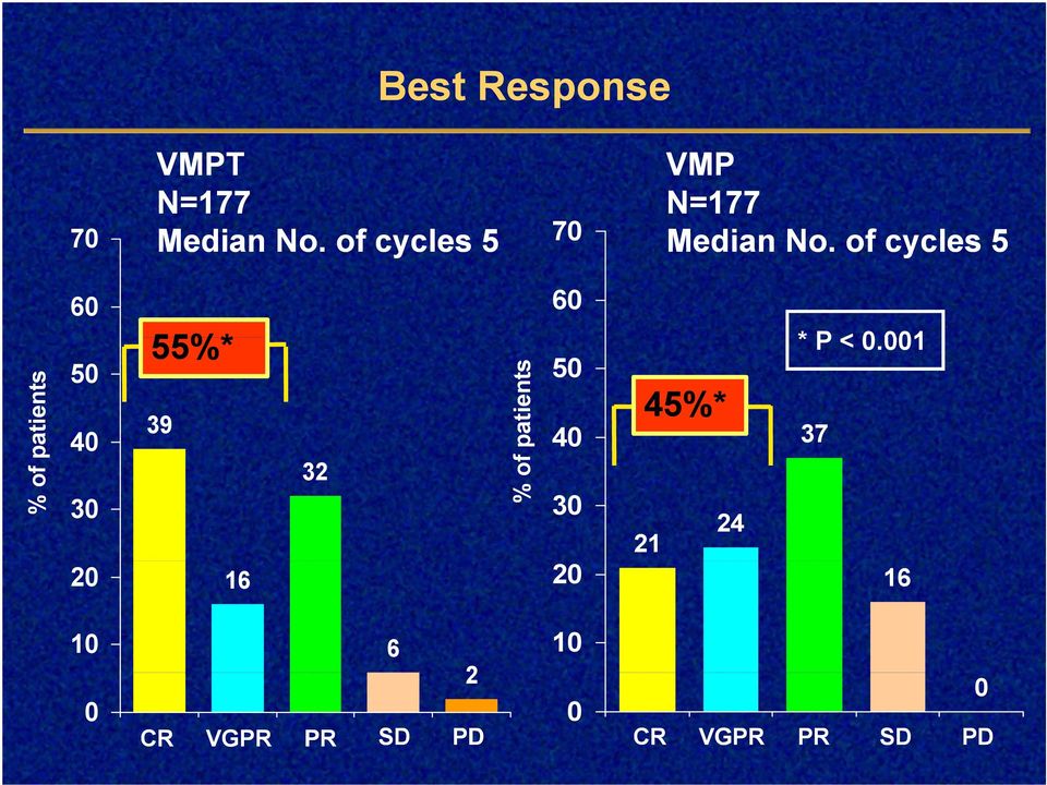 of cycles 5 % of patients 60 50 40 30 20 55%* * P < 0.