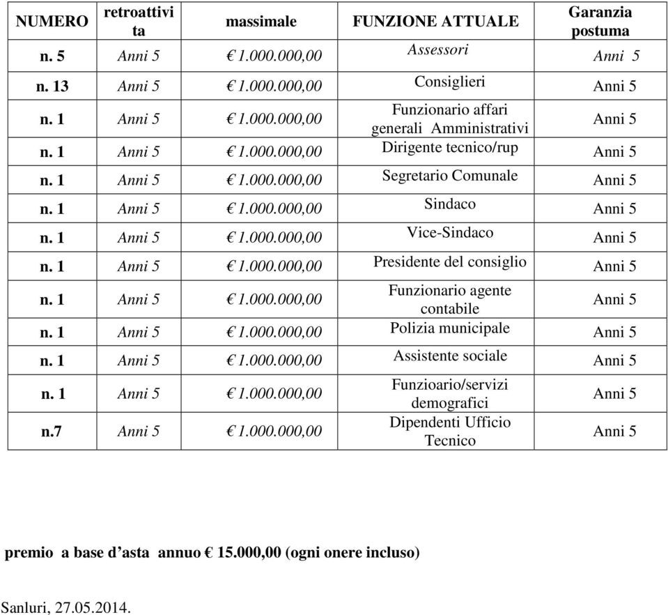 1 Anni 5 1.000.000,00 Presidente del consiglio Anni 5 n. 1 Anni 5 1.000.000,00 Funzionario agente contabile Anni 5 n. 1 Anni 5 1.000.000,00 Polizia municipale Anni 5 n. 1 Anni 5 1.000.000,00 Assistente sociale Anni 5 n.