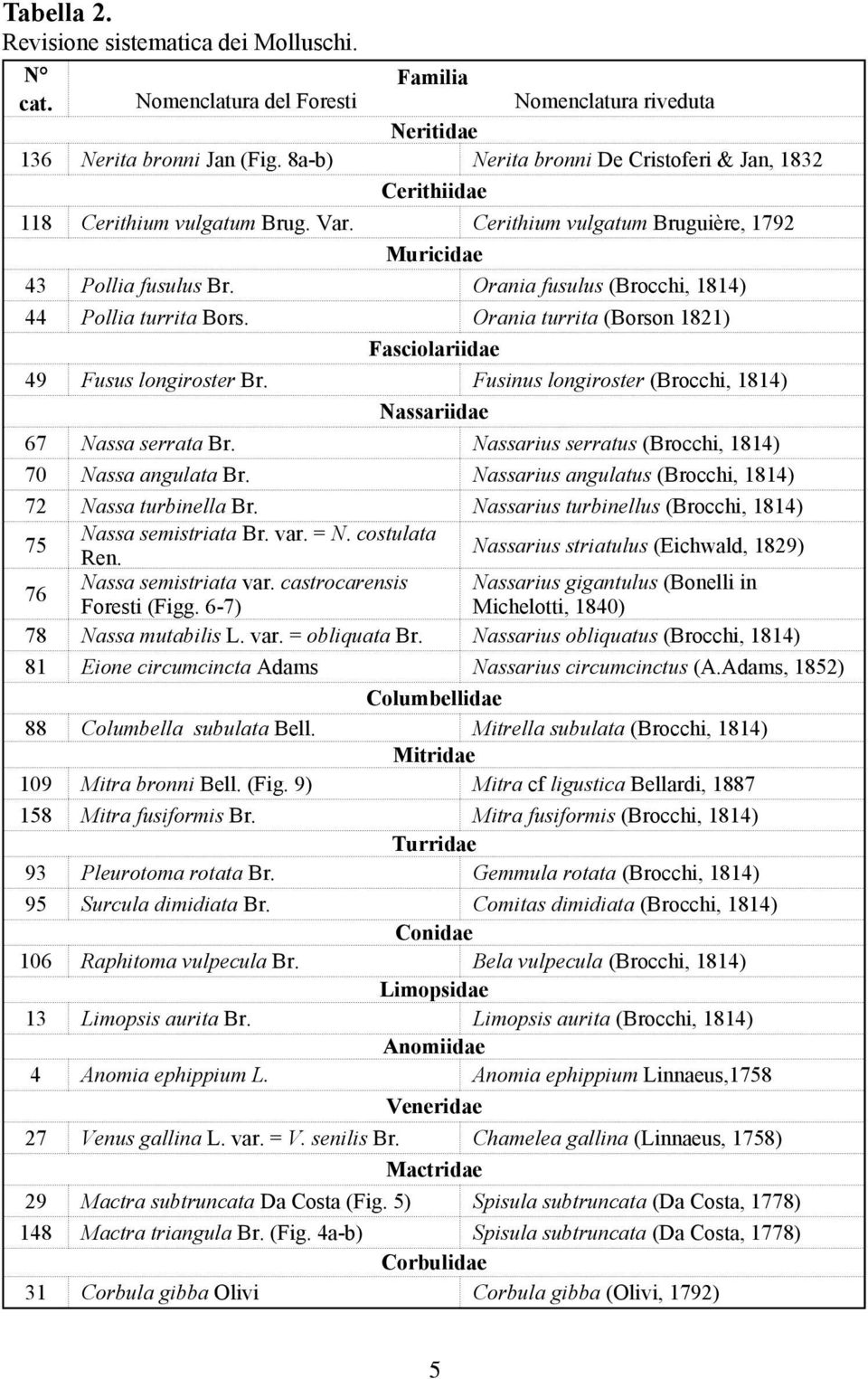 Orania fusulus (Brocchi, 1814) 44 Pollia turrita Bors. Orania turrita (Borson 1821) Fasciolariidae 49 Fusus longiroster Br. Fusinus longiroster (Brocchi, 1814) Nassariidae 67 Nassa serrata Br.