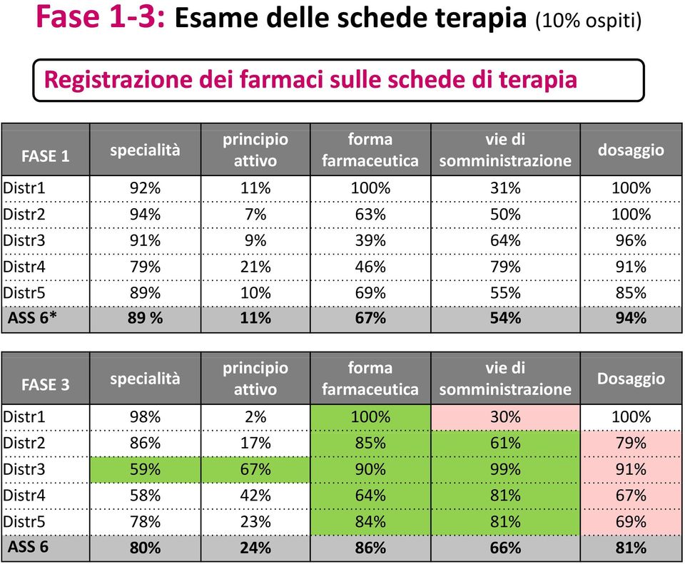 79% 91% Distr5 89% 10% 69% 55% 85% ASS 6* 89 % 11% 67% 54% 94% FASE 3 specialità principio attivo forma farmaceutica vie di somministrazione Dosaggio