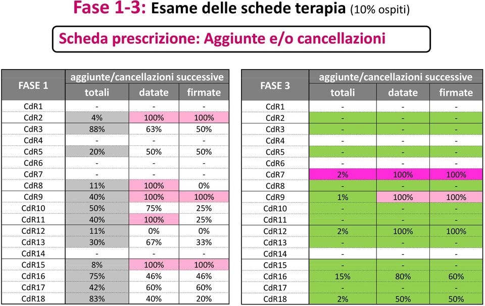 CdR13 30% 67% 33% CdR14 CdR15 8% 100% 100% CdR16 75% 46% 46% CdR17 42% 60% 60% CdR18 83% 40% 20% FASE 3 aggiunte/cancellazioni successive totali datate firmate