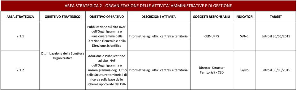 2.1.2 Ottimizzazione della Struttura Organizzativa Adozione e Pubblicazione sul sito INAF dell'organigramma e Funzionigramma degli