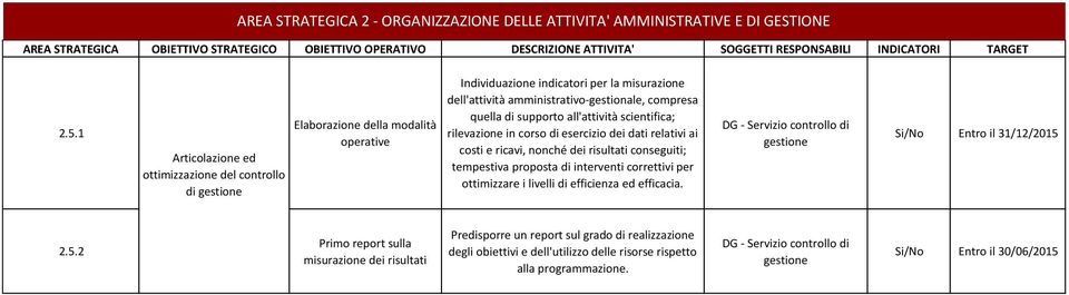 tempestiva proposta di interventi correttivi per ottimizzare i livelli di efficienza ed efficacia. DG - Servizio controllo di gestione Si/No Entro il 31/12/2015 