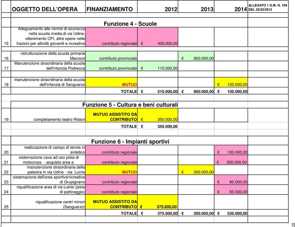 regionale 400.000,00 ristrutturazione della scuola primaria Manzoni contributo provinciale 800.000,00 Manutenzione straordinaria della scuola dell'infanzia Podrecca contributo provinciale 110.