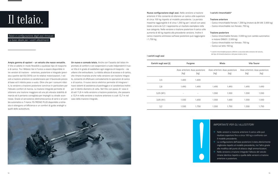 250 kg per i veicoli con peso totale a terra da 3,2 t rappresenta un risultato esemplare nella sua categoria.