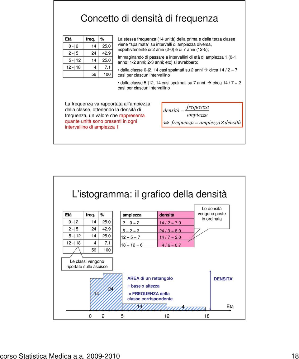 intervallini di età di ampiezza (0- anno; - anni; -3 anni; etc) si avrebbero: dalla classe 0-, 4 casi spalmati su anni circa 4 / = 7 casi per ciascun intervallino dalla classe 5-, 4 casi spalmati su