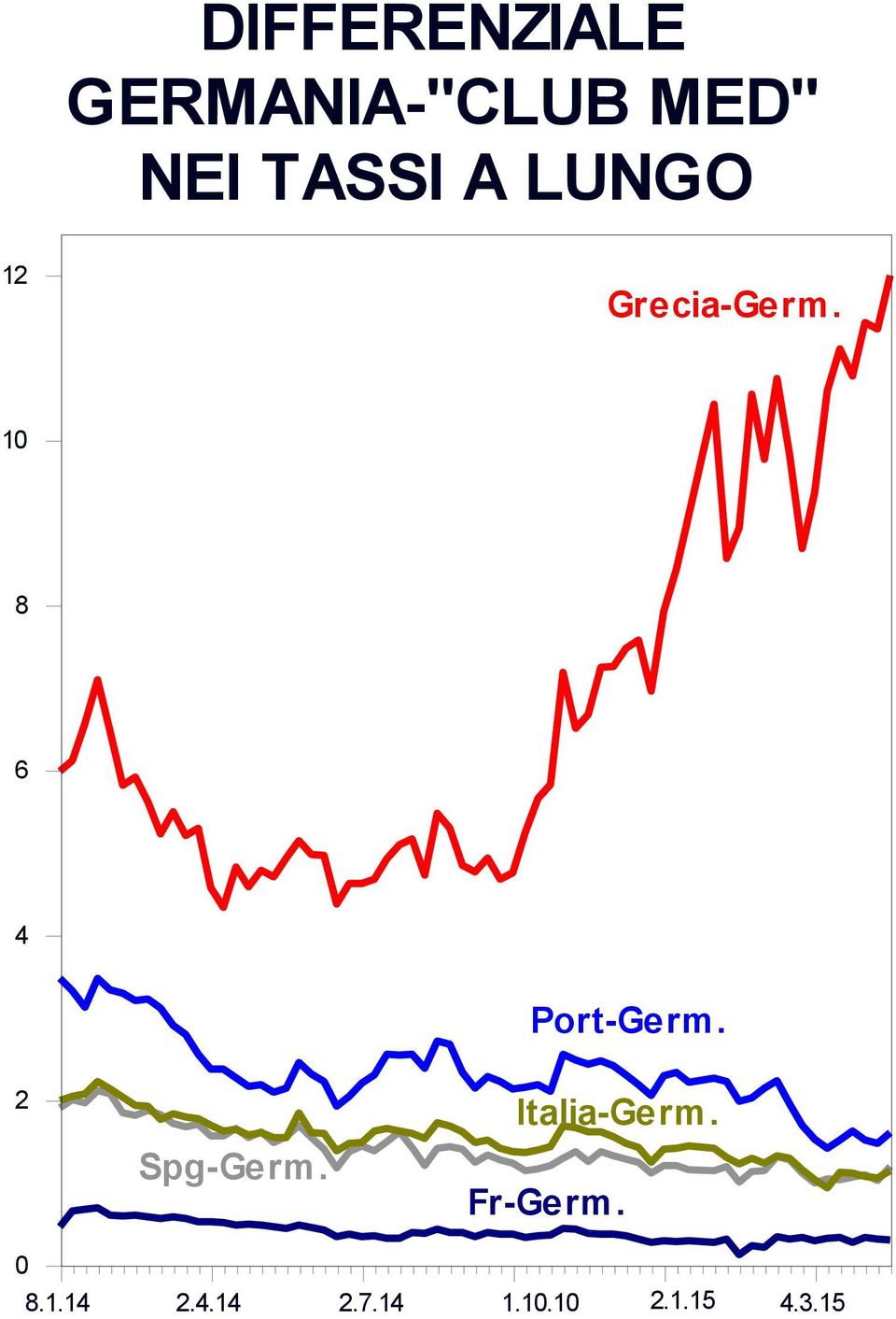 10 8 6 4 Port-Germ. 2 Spg-Germ.