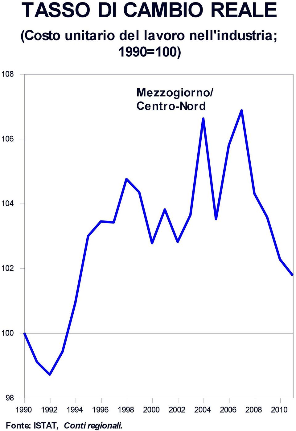 Centro-Nord 106 104 102 100 98 1990 1992 1994 1996