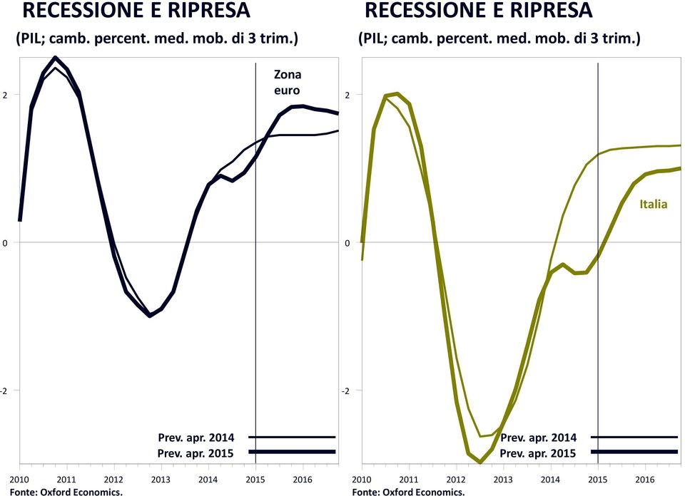 2014 Prev. apr. 2015 2010 2011 2012 2013 2014 2015 2016 Fonte: Oxford Economics.