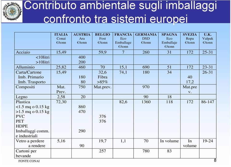 Trasporto 180 80 Fibra >85% 40 17,2 Compositi Mat. Prev. 750 Mat.prev. 970 Mat.pre v. Legno 2,58 20 90 18 Plastica 72,30 82,6 1360 118 172 86-147 <1.5 mq o 0.