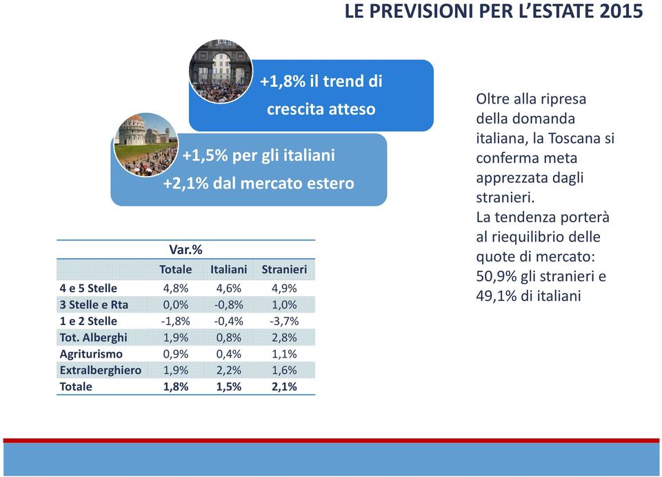 Alberghi 1,9% 0,8% 2,8% Agriturismo 0,9% 0,4% 1,1% Extralberghiero 1,9% 2,2% 1,6% Totale 1,8% 1,5% 2,1% +1,8% il trend di crescita