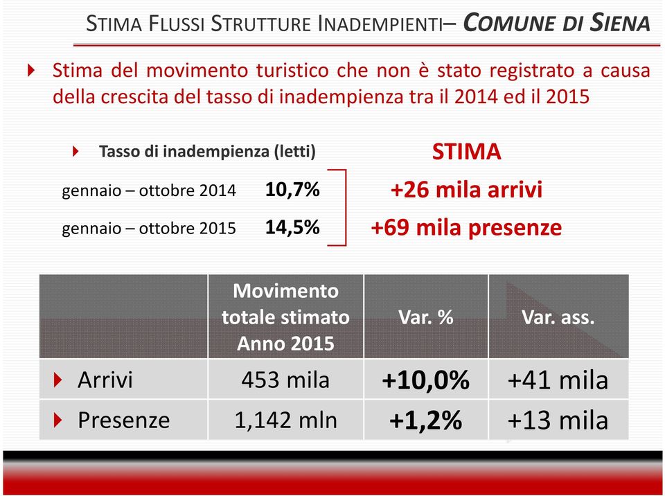 (letti) STIMA gennaio ottobre 2014 10,7% +26 mila arrivi gennaio ottobre 2015 14,5% +69 mila presenze