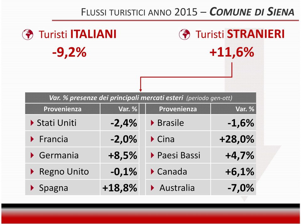 % presenze dei principali mercati esteri (periodo gen-ott) Provenienza Var.