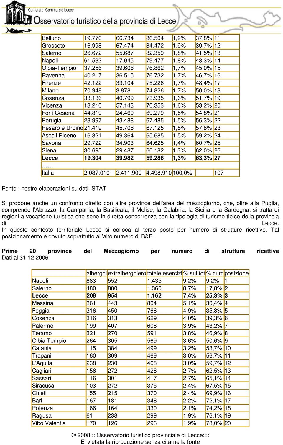 935 1,6% 51,7% 19 Vicenza 13.210 57.143 70.353 1,6% 53,2% 20 Forlì Cesena 44.819 24.460 69.279 1,5% 54,8% 21 Perugia 23.997 43.488 67.485 1,5% 56,3% 22 Pesaro e Urbino 21.419 45.706 67.