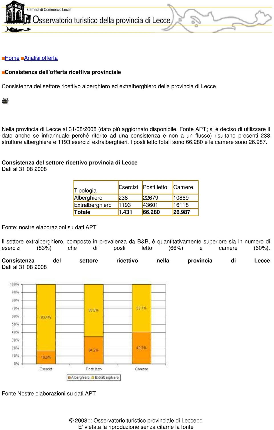 e 1193 esercizi extralberghieri. I posti letto totali sono 66.280 e le camere sono 26.987.