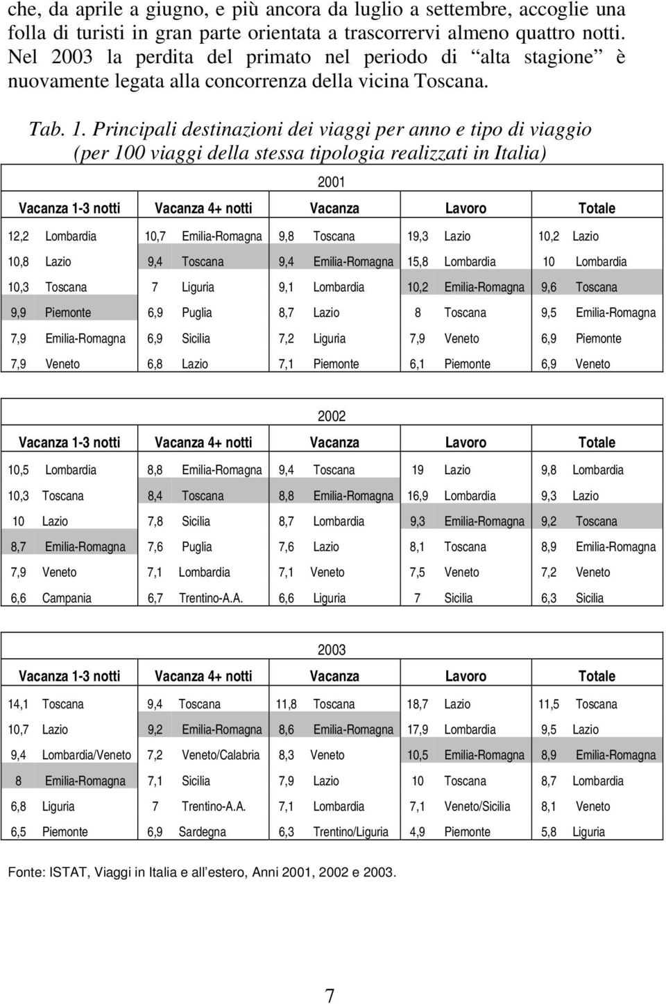 Principali destinazioni dei viaggi per anno e tipo di viaggio (per 100 viaggi della stessa tipologia realizzati in Italia) Vacanza 1-3 notti Vacanza 4+ notti Vacanza Lavoro Totale 12,2 Lombardia 10,7
