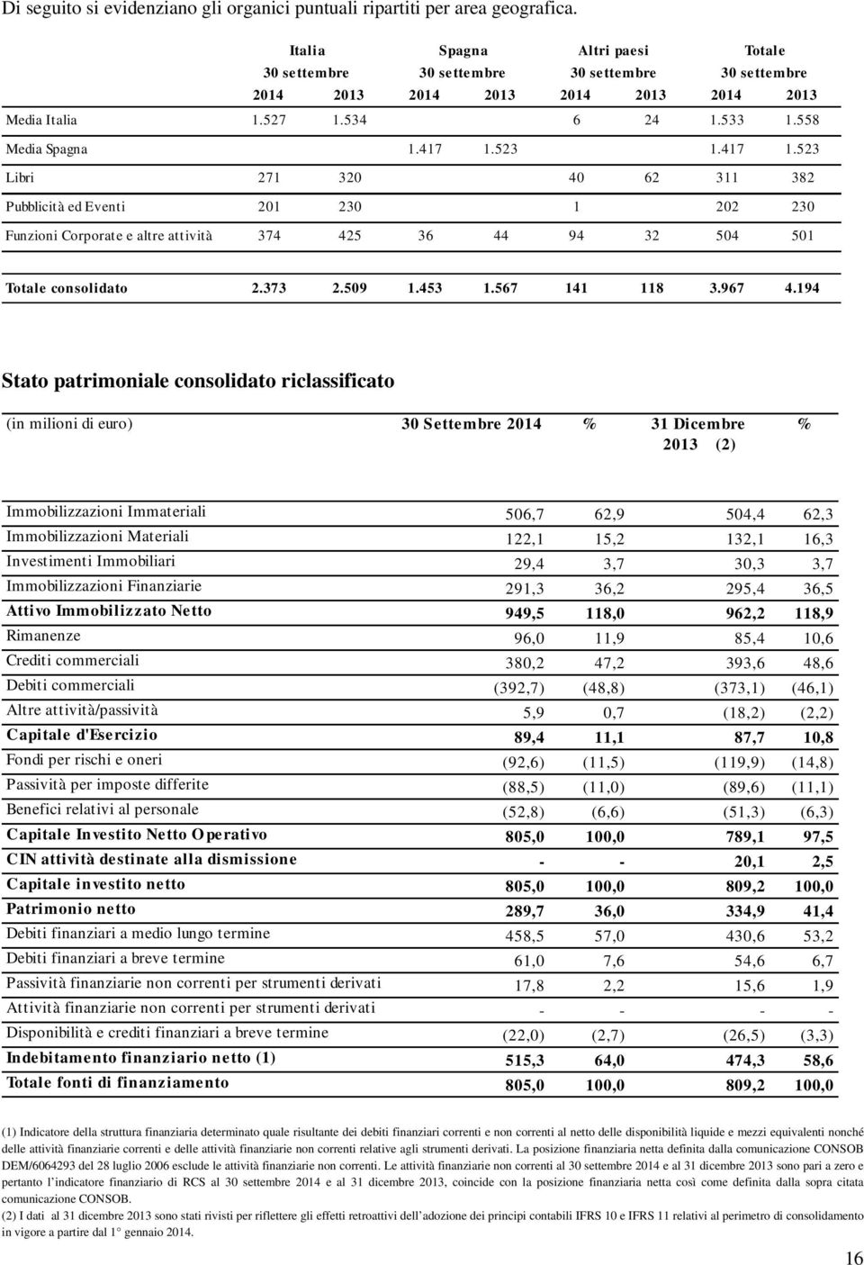 523 0 0 1.417 1.523 Libri 271 320 0 0 40 62 311 382 Pubblicità ed Eventi 201 230 0 0 1 0 202 230 Funzioni Corporate e altre attività 374 425 36 44 94 32 504 501 Totale consolidato 2.373 2.509 1.453 1.