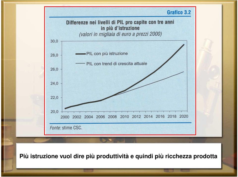 produttività e