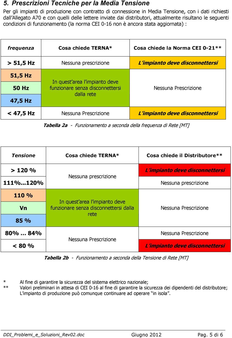 Hz Nessuna prescrizione L impianto deve disconnettersi 51,5 Hz 50 Hz 47,5 Hz funzionare senza disconnettersi dalla rete < 47,5 Hz L impianto deve disconnettersi Tabella 2a - Funzionamento a seconda