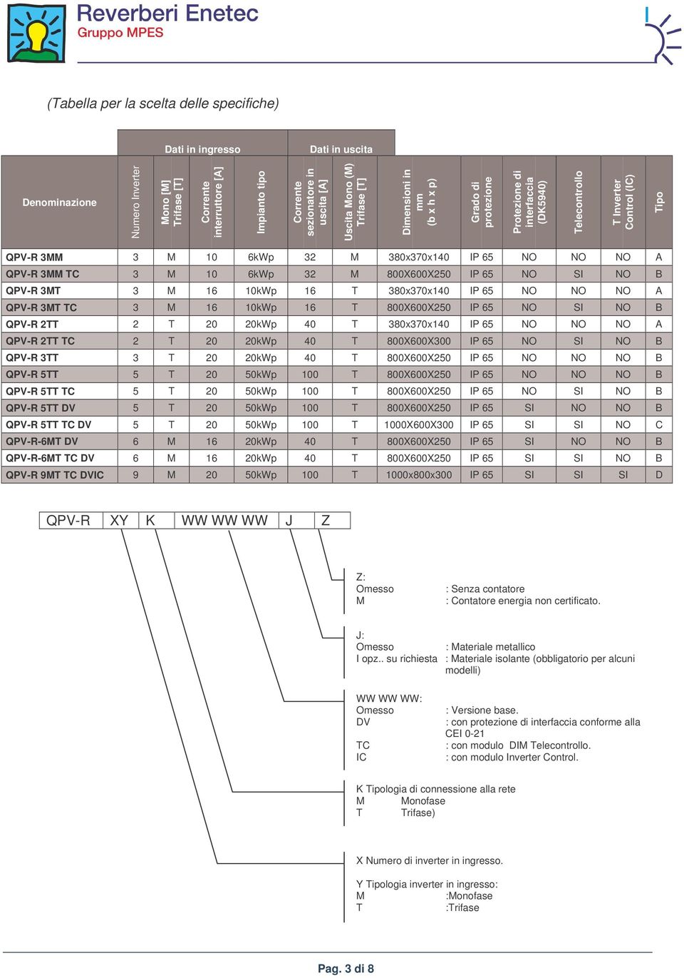 NO NO NO A QPV-R 3MM TC 3 M 10 6kWp 32 M 800X600X250 IP 65 NO SI NO B QPV-R 3MT 3 M 16 10kWp 16 T 380x370x140 IP 65 NO NO NO A QPV-R 3MT TC 3 M 16 10kWp 16 T 800X600X250 IP 65 NO SI NO B QPV-R 2TT 2