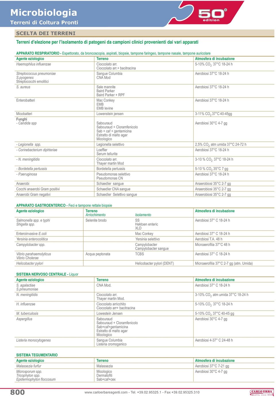 Cioccolato arr.+ bacitracina 5-10% CO 2 37 C 18-24 h Streptococcus pneumoniae Sangue Columbia Aerobiosi 37 C 18-24 h S.pyogenes CNA Mod Streptococchi emolitici S.