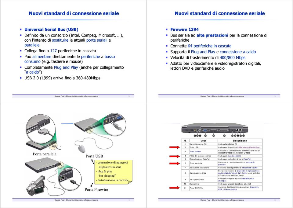 0 (1999) arriva fino a 360-480Mbps Firewire 1394 Bus seriale ad alte prestazioni per la connessione di periferiche Connette 64 periferiche in cascata Supporta il Plug and Play e connessione a caldo