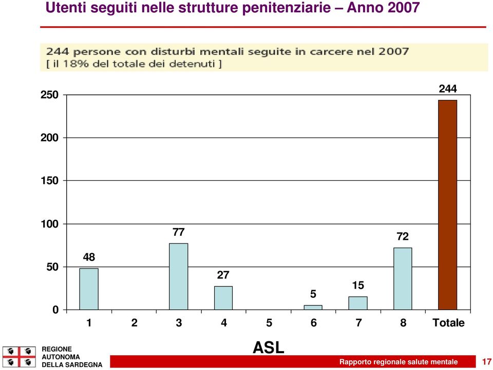 77 72 50 0 48 27 1 2 3 4 5 6 7 8 Totale ASL
