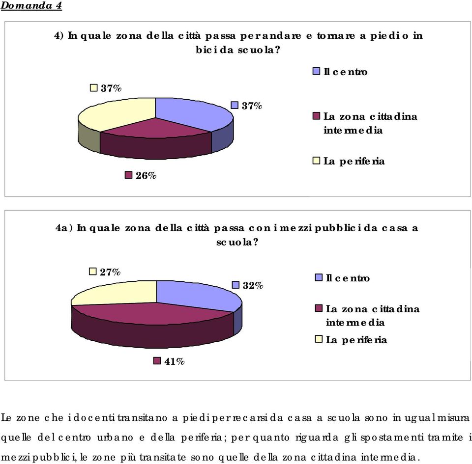 27% 32% Il centro La zona cittadina intermedia La periferia 41% Le zone che i docenti transitano a piedi per recarsi da casa a scuola sono