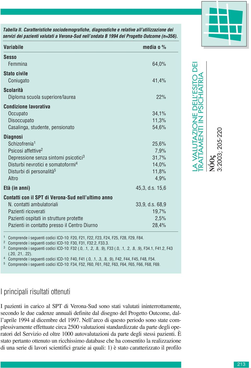 pensionato 54,6% Diagnosi Schizofrenia 1 25,6% Psicosi affettive 2 7,9% Depressione senza sintomi psicotici 3 31,7% Disturbi nevrotici e somatoformi 4 14,0% Disturbi di personalità 5 11,8% Altro 4,9%