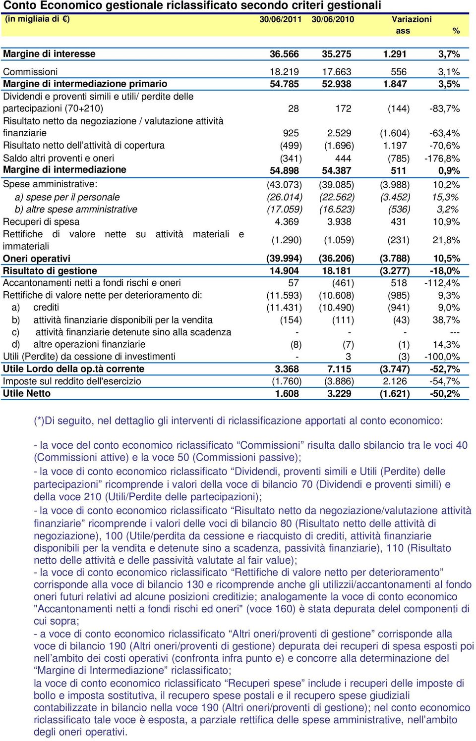 847 3,5% Dividendi e proventi simili e utili/ perdite delle partecipazioni (70+210) 28 172 (144) -83,7% Risultato netto da negoziazione / valutazione attività finanziarie 925 2.529 (1.