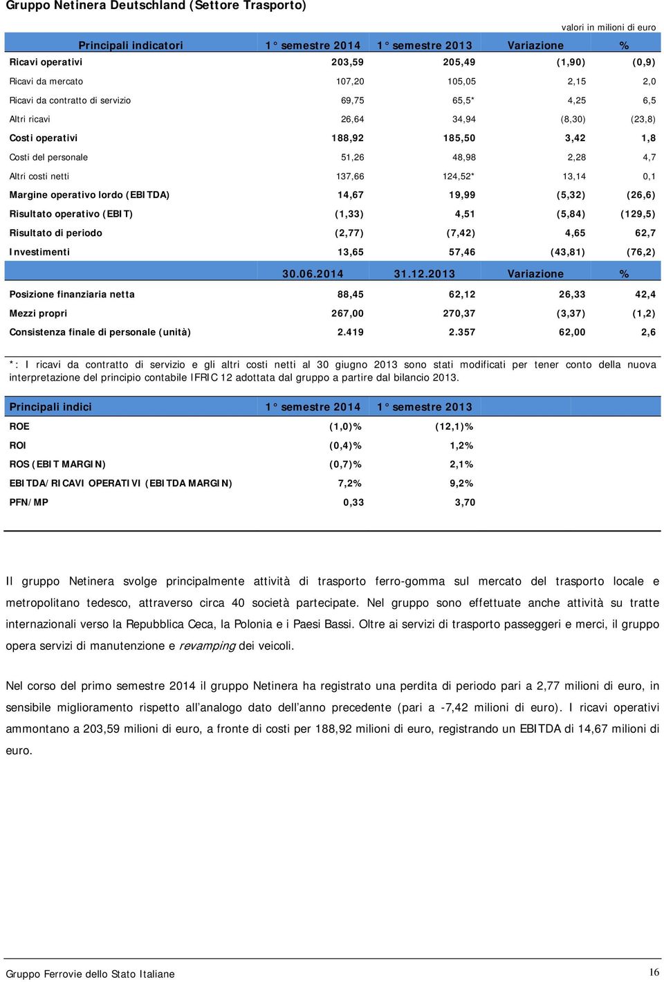 124,52* 13,14 0,1 Margine operativo lordo (EBITDA) 14,67 19,99 (5,32) (26,6) Risultato operativo (EBIT) (1,33) 4,51 (5,84) (129,5) Risultato di periodo (2,77) (7,42) 4,65 62,7 Investimenti 13,65