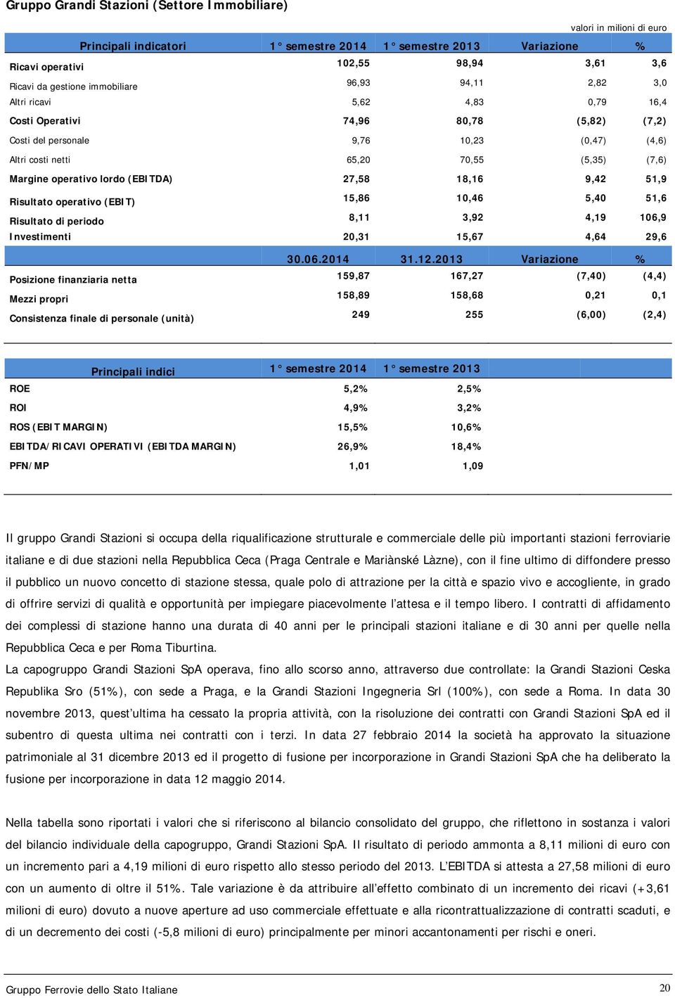 27,58 18,16 9,42 51,9 Risultato operativo (EBIT) 15,86 10,46 5,40 51,6 Risultato di periodo 8,11 3,92 4,19 106,9 Investimenti 20,31 15,67 4,64 29,6 Posizione finanziaria netta Mezzi propri