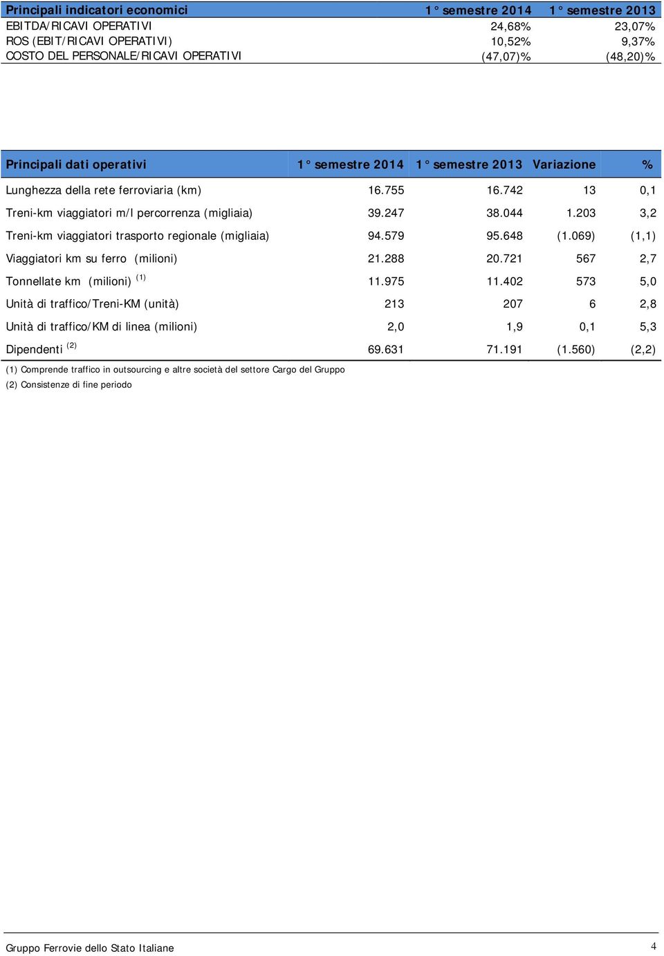 203 3,2 Treni-km viaggiatori trasporto regionale (migliaia) 94.579 95.648 (1.069) (1,1) Viaggiatori km su ferro (milioni) 21.288 20.721 567 2,7 Tonnellate km (milioni) (1) 11.975 11.