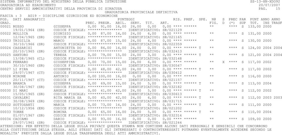 IDENTIFICATIVO: SR/021129 00022 MOLLICA DIONISIO 0,00 87,00 14,00 24,00 6,00 0,00 **** ****** ** **** S 131,00 2000 12/04/1965 (SR) CODICE FISCALE: **************** IDENTIFICATIVO: SR/021165 00023