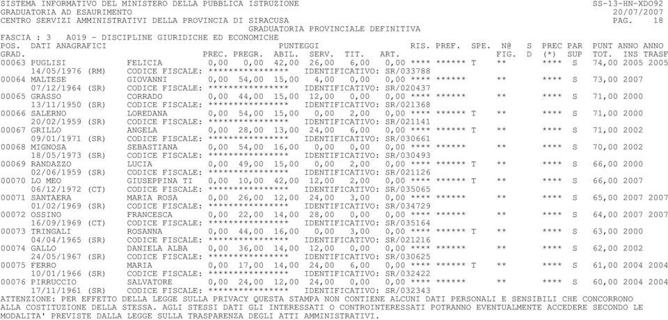 IDENTIFICATIVO: SR/033788 00064 MALTESE GIOVANNI 0,00 54,00 15,00 4,00 0,00 0,00 **** ****** ** **** S 73,00 2007 07/12/1964 (SR) CODICE FISCALE: **************** IDENTIFICATIVO: SR/020437 00065