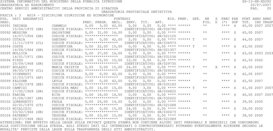 IDENTIFICATIVO: SR/034795 00092 MESSINA SALVATORE 0,00 31,00 14,00 0,00 0,00 0,00 **** ****** ** **** S 45,00 2007 14/07/1956 (SR) CODICE FISCALE: **************** IDENTIFICATIVO: SR/021125 00093