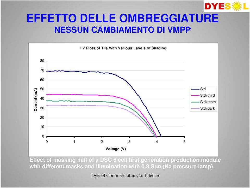 Std Std+third Std+tenth Std+dark 0 0 1 2 3 4 5 Voltage (V) Effect of masking half of