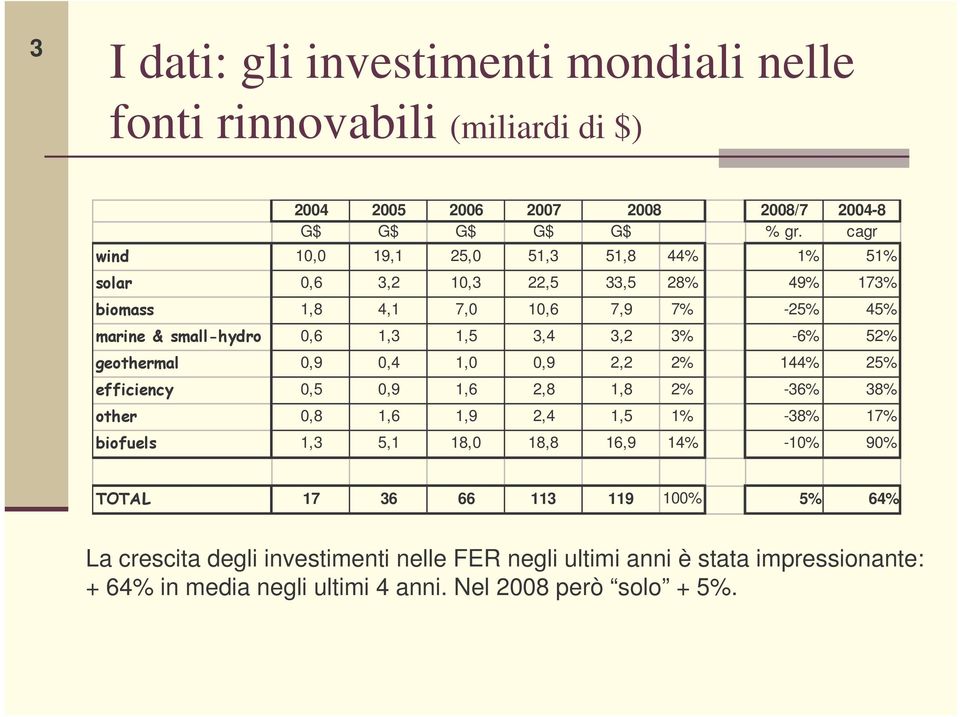 0,4 1,0 0,9 2,2 2% 144% 25% 0,5 0,9 1,6 2,8 1,8 2% -36% 38% 0,8 1,6 1,9 2,4 1,5 1% -38% 17% 1,3 5,1 18,0 18,8 16,9 14% -10% 90% 17 36 66 113 119