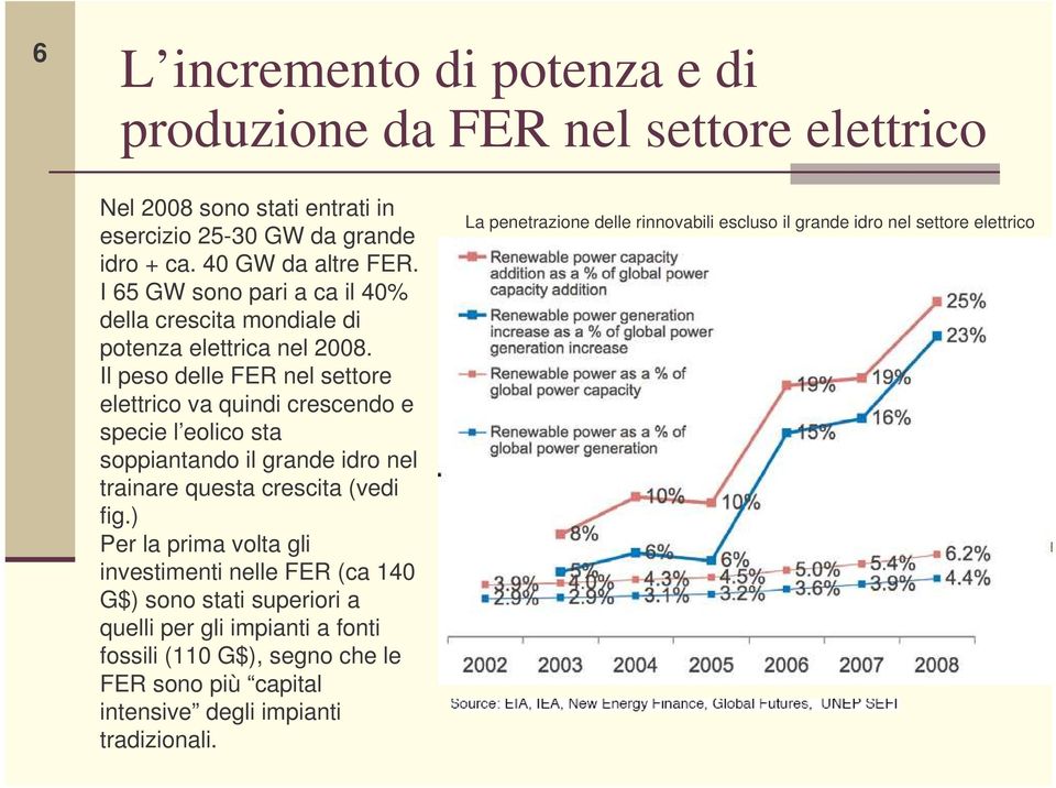 Il peso delle FER nel settore elettrico va quindi crescendo e specie l eolico sta soppiantando il grande idro nel trainare questa crescita (vedi fig.