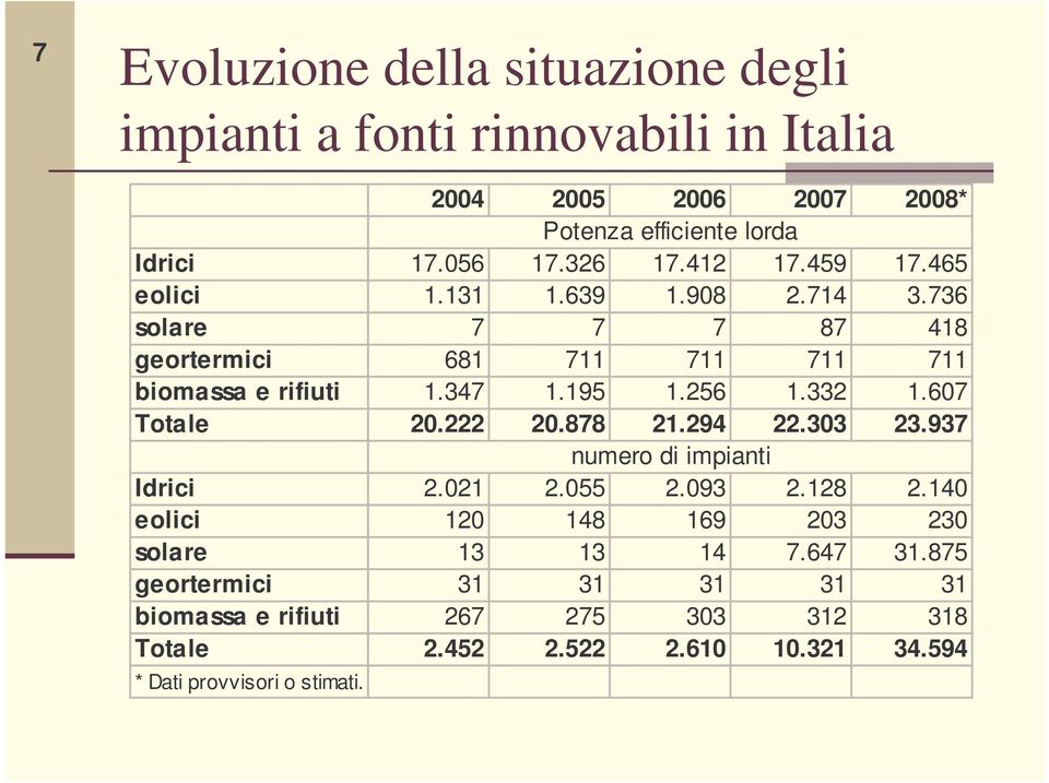 256 1.332 1.607 Totale 20.222 20.878 21.294 22.303 23.937 numero di impianti Idrici 2.021 2.055 2.093 2.128 2.