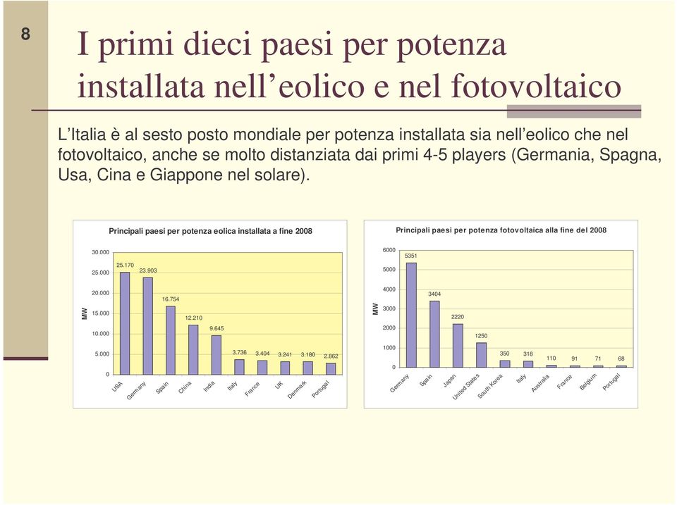 Principali paesi per potenza eolica installata a fine 2008 Principali paesi per potenza fotovoltaica alla fine del 2008 30.000 6000 5351 25.000 25.170 23.903 5000 MW 20.000 15.