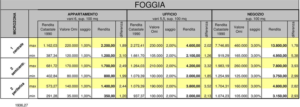 983,19 260.000 3,00% 7.800,00 3,93 min 402,84 80.000 1,00% 800,00 1,99 1.079,39 100.000 2,00% 2.000,00 1,85 1.254,99 125.000 3,00% 3.750,00 2,99 mx 573,27 140.000 1,00% 1.