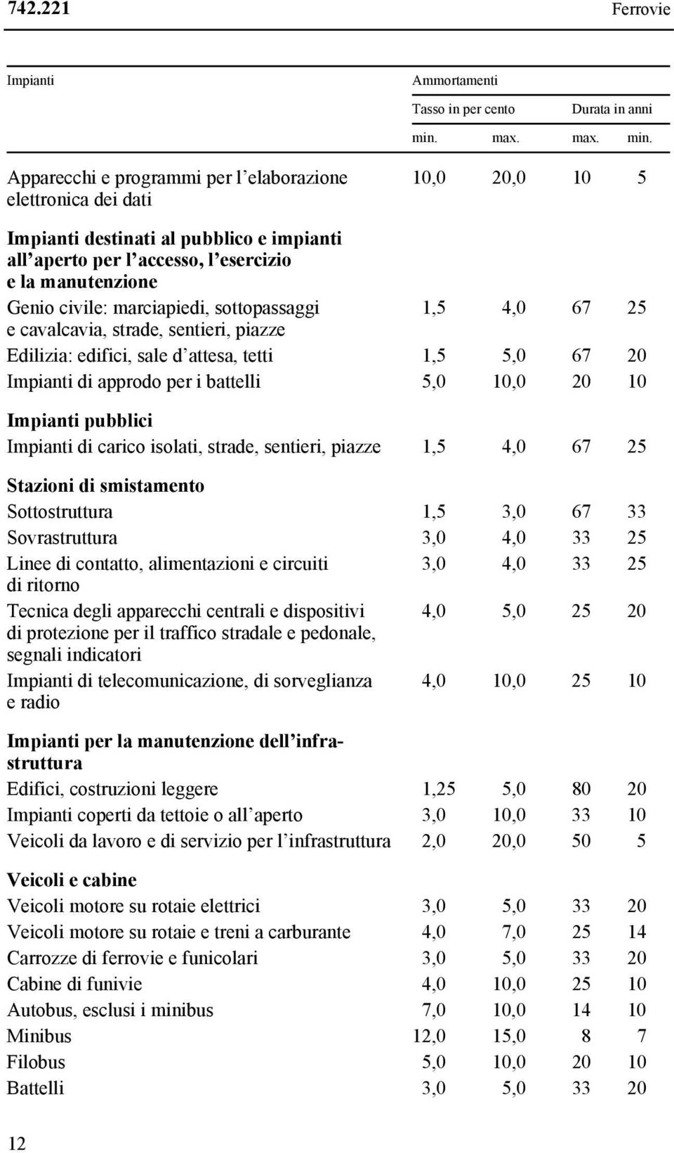 10,0 20,0 10 5 Impianti destinati al pubblico e impianti all aperto per l accesso, l esercizio e la manutenzione Genio civile: marciapiedi, sottopassaggi 1,5 4,0 67 25 e cavalcavia, strade, sentieri,