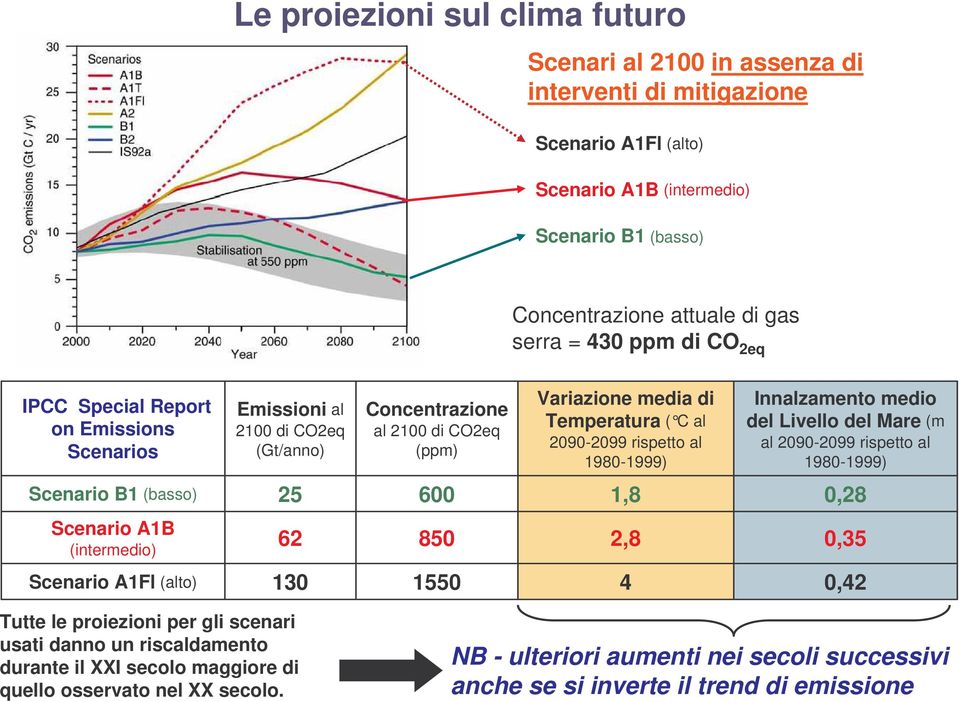 Innalzamento medio del Livello del Mare (m al 2090-2099 rispetto al 1980-1999) Scenario B1 (basso) 25 600 1,8 0,28 Scenario A1B (intermedio) 62 850 2,8 0,35 Scenario A1Fl (alto) 130 1550 4 0,42 Tutte