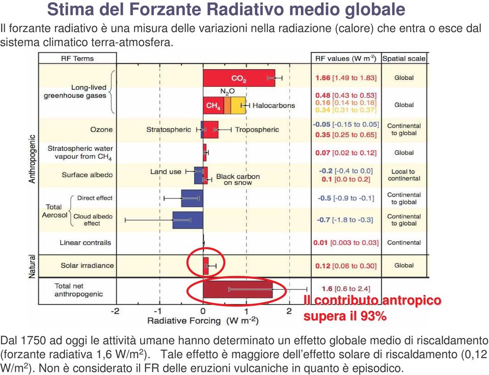 Il contributo antropico supera il 93% Dal 1750 ad oggi le attività umane hanno determinato un effetto globale medio di